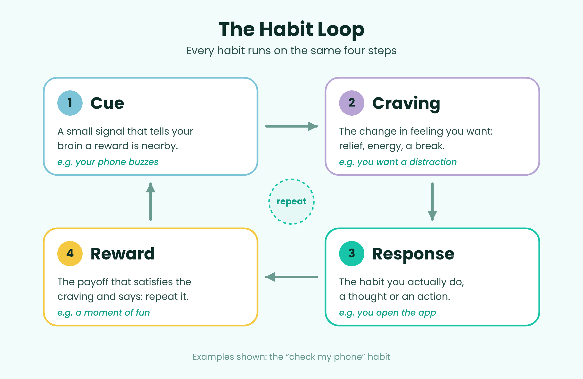 Diagram of the four-step habit loop: 1. Cue, 2. Craving, 3. Response, 4. Reward, with arrows showing the loop repeating.