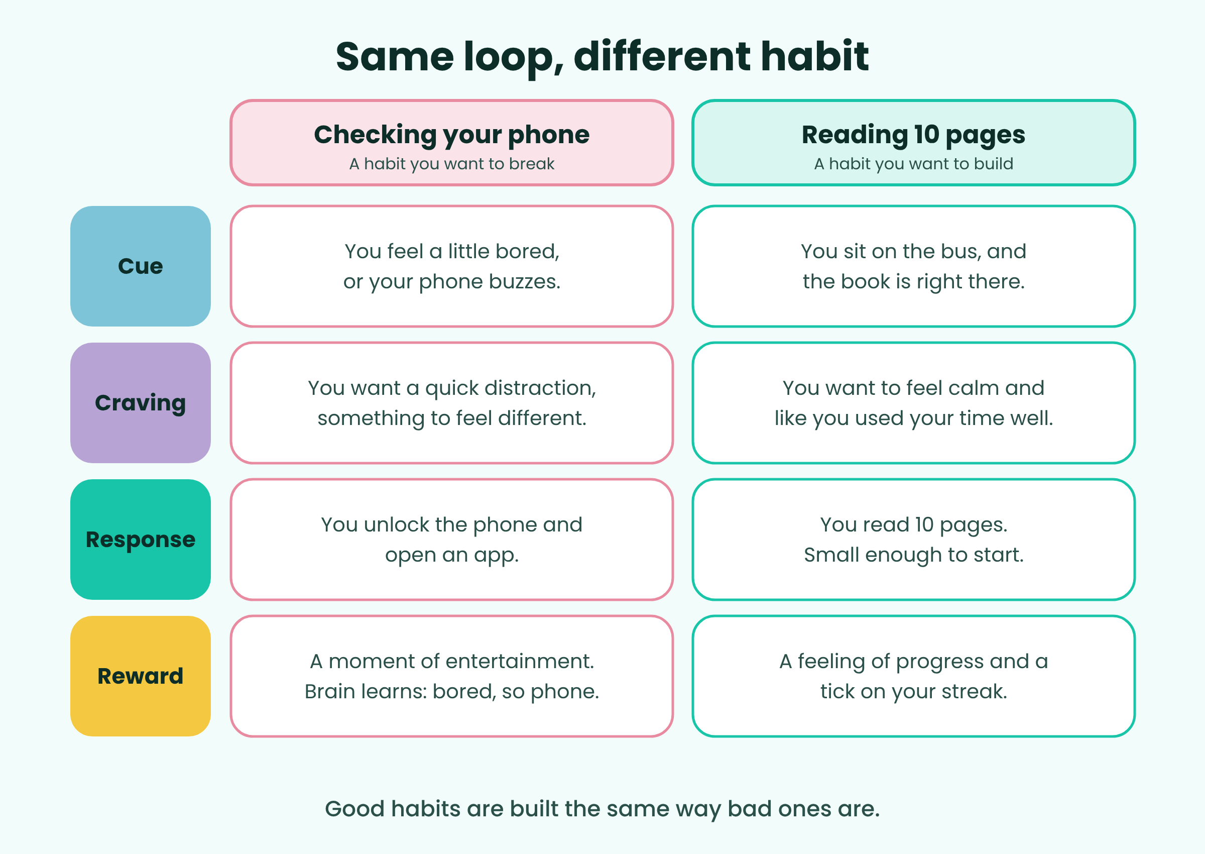 Side-by-side comparison of checking your phone and reading 10 pages, showing the cue, craving, response and reward for each habit.