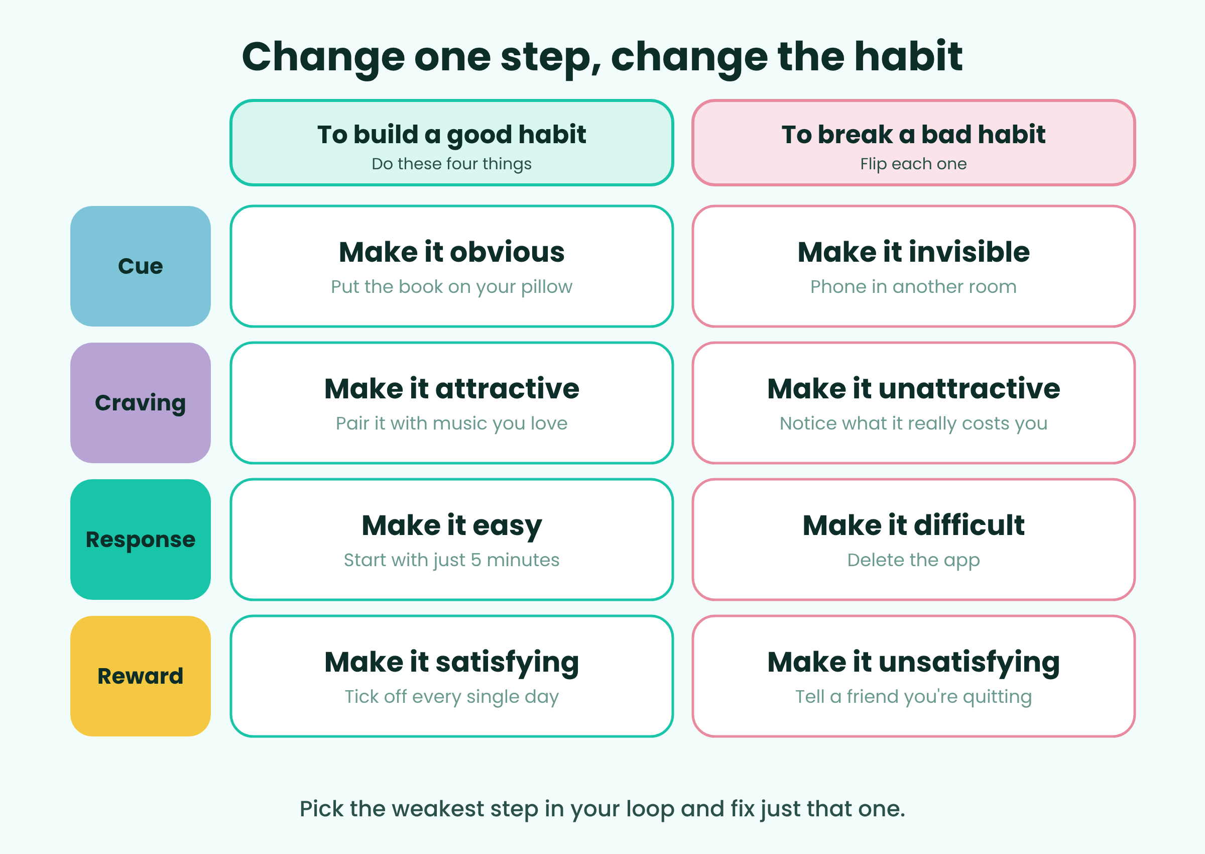 Table of the four rules. To build a habit: make it obvious, attractive, easy, satisfying. To break a habit: make it invisible, unattractive, difficult, unsatisfying.